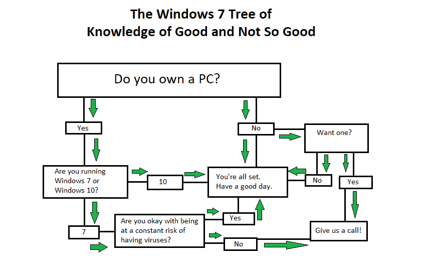 Windows 7 Tree
